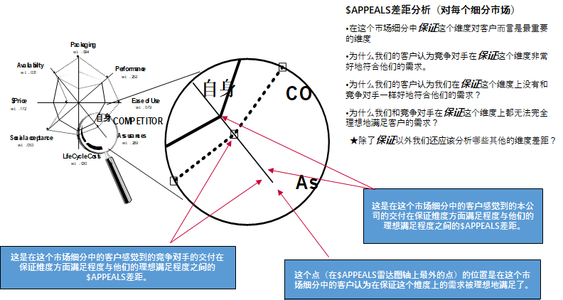 华为需求管理中的$APPEALS是个笨工具